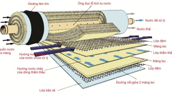 Lợi Ích Của Việc Sử Dụng Lõi Lọc RO Trong Máy Lọc Nước